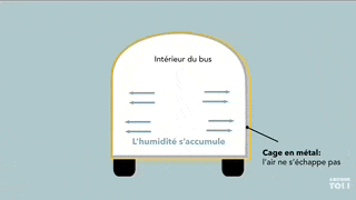 La gestion de l'humidité dans un fourgon aménagé, un van ou un bus.