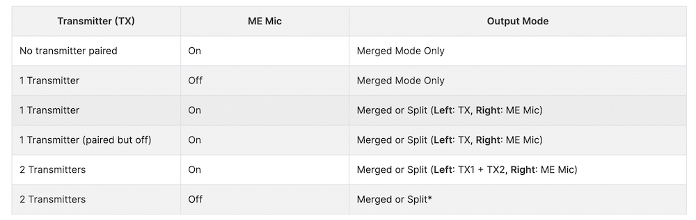 Les différents modes possibles pour l'enregistrement des pistes audio sur le Wireless Me de Rode